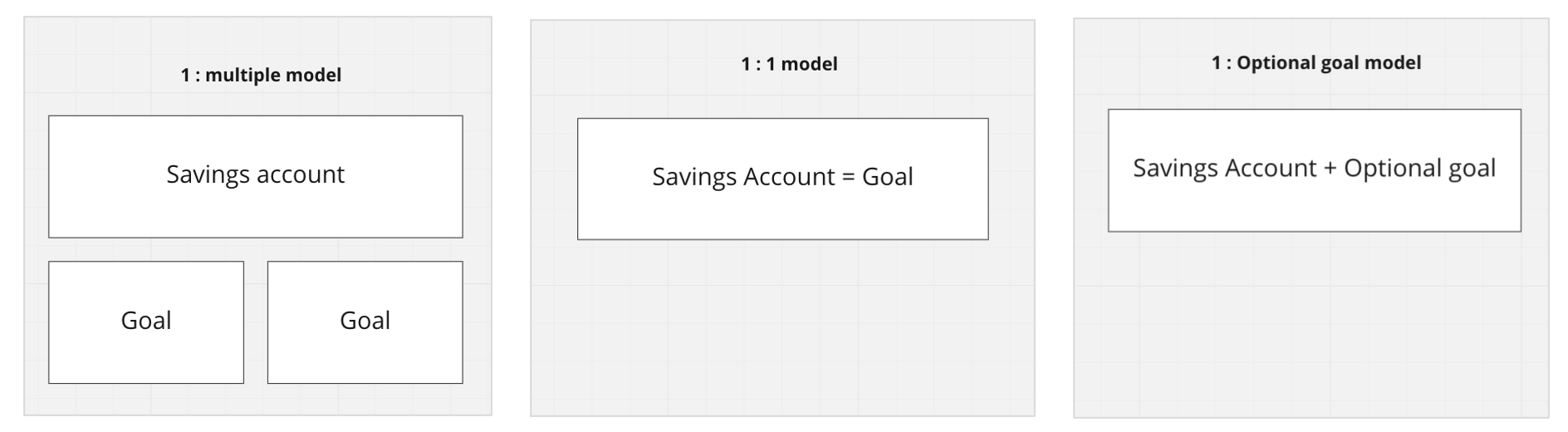 savings account conceptual model